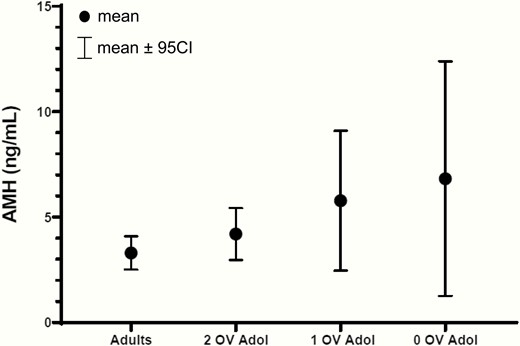 Raw mean AMH levels with 95% CI in adolescent subjects (Adol) with either 0, 1, or 2 ovulatory cycles and in ovulatory adult women. AMH tended to decrease with increasing numbers of ovulatory cycles in adolescents. As a group, adolescents had higher AMH levels than adults. See also Table 3. 95% CI, 95% confidence interval.
