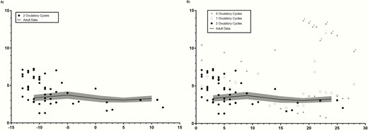 Serial AMH measurements in (A) adolescent subjects with 2 ovulatory cycles, with each cycle centered to the mid-cycle LH peak (day 0), and (B) adolescents with either 0, 1, or 2 ovulatory cycles presented by cycle day (where cycle day 1 represents the first day of menses). Adolescent data are presented over a backdrop of normative data from 32 historic adult controls during an ovulatory cycle. Adult data are shown as a solid black line (mean) ± 1 SD (shaded area). “1” in (B) indicates data points from the 1 adolescent outlier.