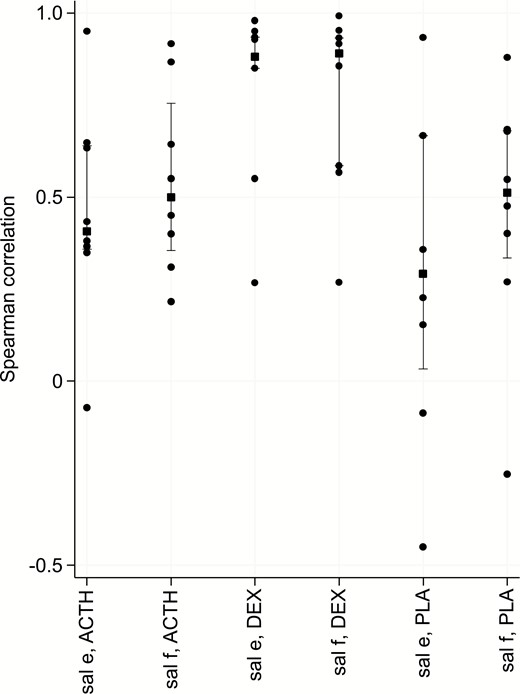 Spearman correlation (y axis) between SC and either saliva free cortisol (f) or cortisone (e) per treatment groups (ACTH stimulation, DEXamethasone suppression or PLAcebo) at isotemporal lag time. Squares indicate median values, vertical bars the interquartile range and dots denote individual participant values.Abbreviations: ACTH, adrenocorticotropic hormone; SC, subcutaneous.