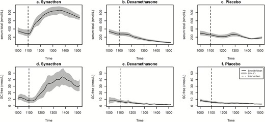 Log transformed mean values of serum total (upper panel) and SC free cortisol (lower panel) from the two pharmacological manipulation experiments. Bold line represents smoothed mean of all values and shaded area represents 95% confidence intervals. Dotted vertical lines indicate time of pharmacological intervention (eg, Synacthen, dexamethasone, or placebo). x axis displays clock time.