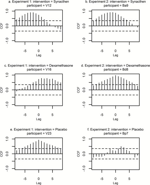 Cross-correlation plots of log transformed serum total and SC free cortisol for representative individuals from the 2 experiments described in the text. ACF is on y axis, time lag on x axis (lag 1 = 10 minutes). Plots on the left are three typical individuals per treatment group from experiment 1 and those on the right from experiment 2. The top row = Synacthen group, middle row = dexamethasone group, and the bottom row = the placebo group. Dotted lines indicate confidence intervals. Where vertical lines exceed dotted line (top two rows), there is a significant cross correlation. Abbreviations: ACF, autocorrelation factor; SC, subcutaneous.