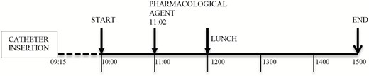 Design of experiments 1 and 2. All catheter insertions were completed by 09:15. Sampling period of experiment 1 was 10:00 to 15:00 and 09:55 to 15:05 of experiment 2. Pharmacological agent, including saline/placebo, was injected by 11:02. Lunch was served at 12:00.