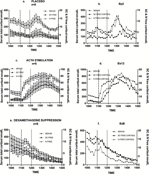 Group (a,c,e; mean and standard error of mean) and typical profiles within each group (b,d,f) of cortisol in serum (total) and in subcutaneous and intravenous compartments (free fraction). Saline (a,b), 250 µg Synacthen (c,d), or 1mg dexamethasone (e,f) were administered by 11:02 hours. Sampling commenced at 10:00 for serum, and at 09:55 for SC & IV with ten minutely samples being collected up to 15:00. Lunch was served at 12:00.