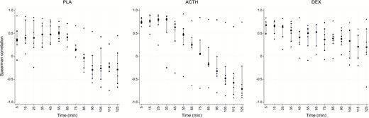 Spearman correlation coefficient values (y axis) between serum and SC at successive 5-minute time delay from 5 to 125 minutes (x axis). Squares indicate median values, vertical bars the interquartile range and dots are individual participant values. There is no significant trend in placebo and dexamethasone groups.