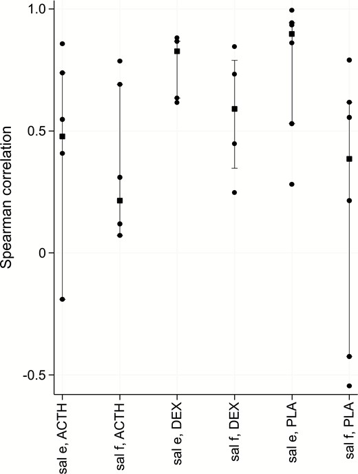 Spearman correlation between SC and either saliva free cortisol (f) or cortisone (e) for each of the treatment groups (SynACTHen stimulation, DEXamethasone suppression or PLAcebo) at time lag of 5 minutes. Squares indicate median values, vertical bars the interquartile range and dots denote individual participant values.