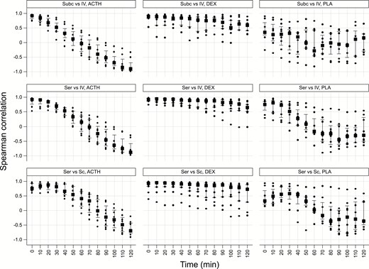 Spearman correlation coefficient values (y axis) between serum and SC (bottom row); serum and IV free (middle row) and, SC and IV free (top row) cortisol at successive 10-minute time delay from 0 to 120 minutes (x axis). SynACTHen group results are in the left column, DEXamethasone in the middle column, and PLAcebo in the right column. Squares indicate median values, vertical bars the interquartile range, and dots are individual participant values. There is no significant trend in placebo and dexamethasone groups. For ACTH group, there is a trend such that the median correlation value at time 0 is nearly equally inverse at 120 minutes. Abbreviations: ACTH, Adrenocorticotropic hormone; IV, intravenous; SC, subcutaneous.