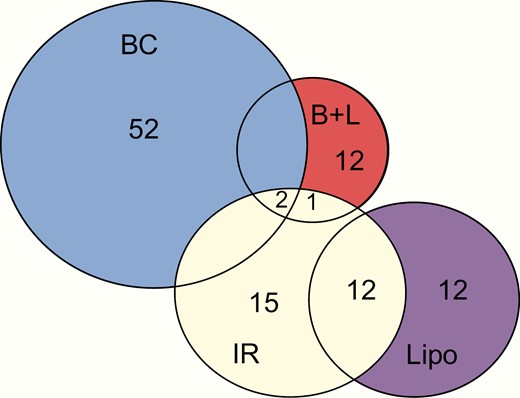 Single nucleotide polymorphism (SNP) classification before final assignments. The Venn diagram displays the SNP classifications based on cluster analysis or association with physiologic markers of insulin secretion and insulin sensitivity before prioritization rules were applied to finalize the categorization. Colors indicate the final classifications.