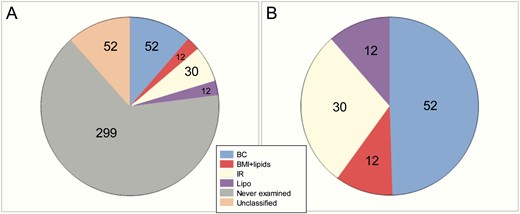 Distribution of final single nucleotide polymorphism (SNP) classifications. A, Distribution of all 457 SNPs. B, Distribution of the 106 SNPs that were assigned to a functional category.