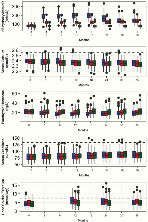 Box plots of 3-year changes in serum 25-hydroxyvitamin D, serum calcium, serum parathyroid hormone (PTH), serum creatinine, and 24-hour urine calcium in healthy adults taking vitamin D 10 000 IU (blue), 4000 IU (red), or 400 IU/day (green). Boxes show medians and interquartile ranges. The whiskers show the adjacent values, which indicate where approximately 99% of the values of the data lie. Horizontal dashed lines represent the upper limit of the normal range for serum calcium (second panel), 133 µmol/L for serum creatinine (third panel), and 24-hour urine calcium excretion of 7.5 mmol/day (fourth panel).