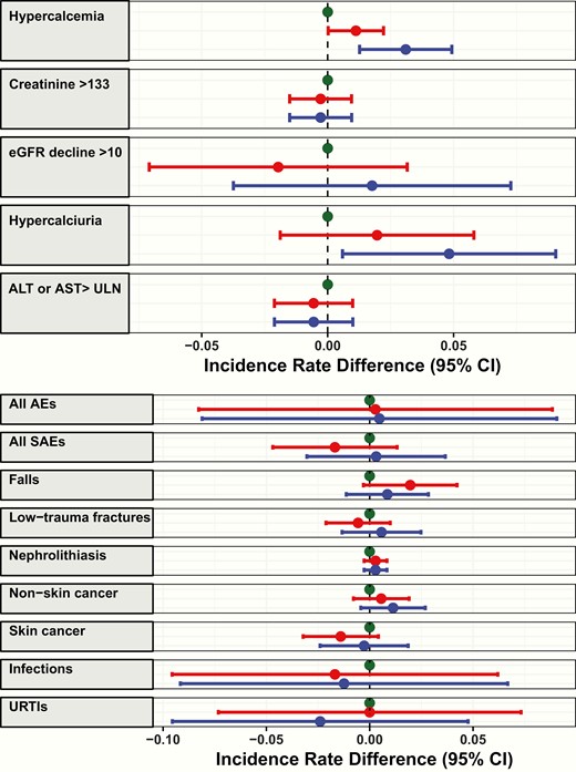 Incidence rate differences in number of healthy individuals experiencing relevant biochemical (left panel) and clinical (right panel) adverse events (AEs) while taking vitamin D 400 (green), 4000 (red), or 10 000 (blue) IU/day for 3 years, using 400 IU/day as the referent. Incidence rates reflect the number of participants experiencing the event per person-year of follow-up. Error bars represent 95% CIs. Unit of measure is μmol per liter for creatinine and mL per minute for eGFR. Nonskin cancer includes melanoma.ALT indicates alanine aminotransferase; AST, aspartate aminotransferase; eGFR, estimated glomerular filtration rate; ULN, upper limit of normal; URTIs, upper respiratory tract infections.