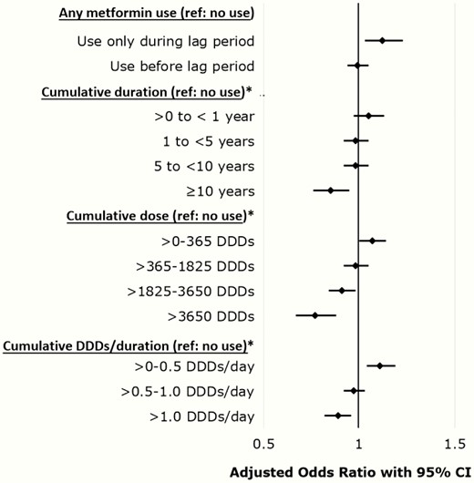Adjusted odds ratios with 95% confidence intervals for multivariable models evaluating associations between metformin use and incident Alzheimer’s disease.