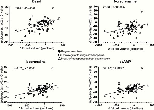 Relationship between changes over time in fat cell volume and lipolysis expressed per fat cell number. Data for second examination minus first examination were calculated and compared by linear regression analysis. Values for subgroups with different dynamics in menstrual status are shown.