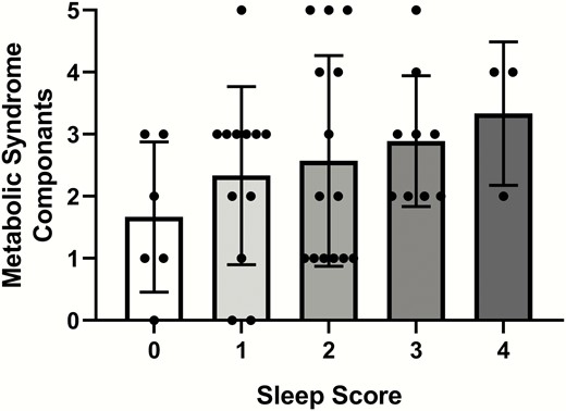Number of metabolic syndrome components (0-5, 1. percentage hepatic fat, 2. 2-hour oral sugar tolerance test glucose concentration, 3. systolic blood pressure, 4. waist circumference, and 5. triglyceride concentration) per sleep score (0-4, 1. less than 7 hours total sleep time on weeknights, 2. bedtime after midnight on weeknights, 3. more than 1-hour variability between weekday and weekend bedtimes, and 4. weekday sleep efficiency < 85%) are shown. The proportion of those with more components of metabolic syndrome was higher in those with worse sleep score. Shaded bars represent means and error bars represent SD. Symbols represent individual patient scores. The chi-square difference between the groups is P = .04.