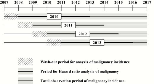 Schematic for the incidence and hazard ratio (HR) analysis of malignancy. The cumulative incidence of malignancy was observed from 2 years before the index date until December 2017. To exclude those who had such malignancy before the observation period, patients who had corresponding diagnostic ICD-10 codes for comorbidities 2 to 3 years before the index date were washed out. The period for hazard ratio (HR) analysis was limited to 2 years before and after the index date during the entire observation period, which is a common observation period in all incident cases.