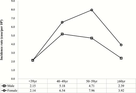 Incidence rate of acromegaly according to sex and age (2010–2013). The incidence rate was higher in females. Age groups showing peak incidence rates were found in 40–49-year-old males and 50–59-year-old females.