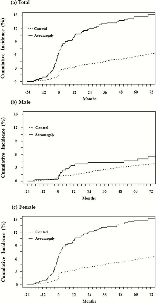 Cumulative incidence (%) of malignancy. The cumulative incidence (%) of malignancy in the acromegaly group (solid line) and control group (dotted line) is expressed according to sex. A, total; B, male; and C, female. More malignancies occurred in the acromegaly group. The incidence curve in females began to rise before diagnosis sustained after diagnosis throughout the entire observation period.