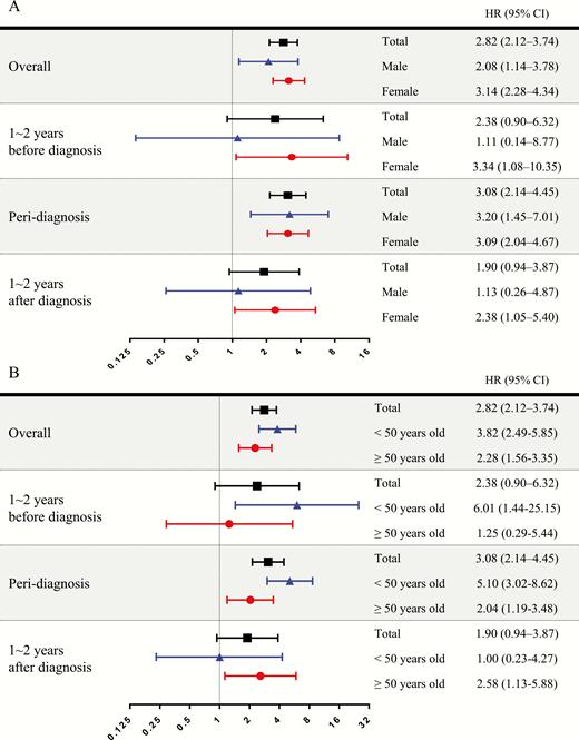 Risk of malignancy in acromegaly. Hazard ratios (HRs) are analyzed and presented as forest plots according to sex and age group. The period of HR analysis was divided into 3 categories based on the index date: prediagnostic period (1–2 years before index date), peridiagnostic period (6 months before and after diagnosis), and pos-diagnostic period (1–2 years after diagnosis). The HR for malignancy increased and was more pronounced in female patients with acromegaly. The HR in the prediagnosis period was higher in the group under 50 years, but not in the group over 50 years.