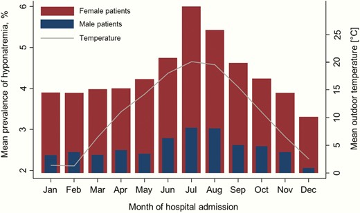 Association of hyponatremia in hospitalized patients, month of admission, and sex, and stratified by age groups.