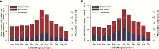 Mean monthly prevalence of hyponatremia stratified for sex.
