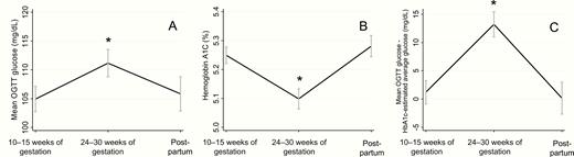 Longitudinal changes in OGTT-assessed glycemia and HbA1c across pregnancy and postpartum. Mean OGTT glucose (A), hemoglobin A1c (B), and the discrepancy between mean OGTT glucose and HbA1c-estimated average glucose (C) were measured at 10–15 weeks of gestation (N = 102), 24–30 weeks of gestation (N = 73), and postpartum (N = 42, 6–24 weeks after delivery. Error bars depict the standard error of the mean. *Denotes values significantly different from first trimester.
