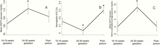 Longitudinal changes in OGTT-assessed glycemia and HbA1c across pregnancy and postpartum in participants with complete data. Mean OGTT glucose (A), hemoglobin A1c (B), and the discrepancy between mean OGTT glucose and HbA1c-estimated average glucose (C) were measured at 10–15 weeks of gestation, 24–30 of weeks gestation, and postpartum (6–24 weeks after delivery) in 34 participants. Error bars depict the standard error of the mean. *Denotes values significantly different from 1st trimester.