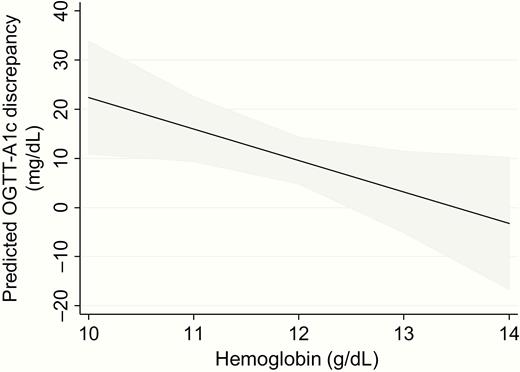 Association of hemoglobin level with discrepancy between mean OGTT glucose and HbA1c-estimated average glucose in the late 2nd trimester. In an age- and gestational age-adjusted linear regression model, late 2nd trimester hemoglobin level was inversely associated with the discrepancy between mean OGTT glucose and HbA1c-estimated average glucose. Here the predicted discrepancy from this linear regression model is plotted for hemoglobin levels between 10 and 14 g/dL. The grey shaded region depicts the 95% confidence interval for the prediction.