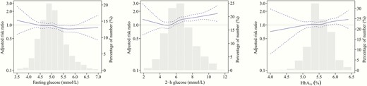 Associations between glycemic levels and risk of incident nonalcoholic fatty liver disease (NAFLD) in nondiabetic individuals. The solid lines indicate adjusted risk ratios and dashed lines indicate 95% CIs based on restricted cubic regression models. The bars indicate the distributions of glycemic levels among participants. Multivariable models were adjusted for age, sex, education, smoking, alcohol drinking, physical exercise, family history of diabetes, hypertension, dyslipidemia, hemoglobin (HbA1c only), body mass index, and fasting insulin.