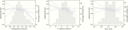 Associations between glycemic levels and resolution of baseline nonalcoholic fatty liver disease (NAFLD) in nondiabetic individuals. The solid lines indicate adjusted risk ratios and dashed lines indicate 95% CIs based on restricted cubic regression models. The bars indicate the distributions of glycemic levels among participants. Multivariable models were adjusted for age, sex, education, smoking, alcohol drinking, physical exercise, family history of diabetes, hypertension, dyslipidemia, hemoglobin (HbA1c only), body mass index, and fasting insulin.