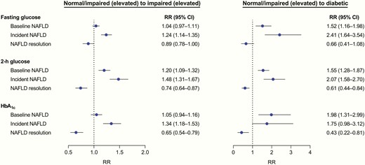 Associations between nonalcoholic fatty liver disease (NAFLD) status and changes in glucose metabolism during follow-up. In the multinomial regression models, the combined normal-normal and impaired (elevated)-normal categories were treated as the reference outcome. Models were adjusted for age, sex, education, smoking, alcohol drinking, physical exercise, family history of diabetes, hypertension, dyslipidemia, hemoglobin (HbA1c only), body mass index (BMI), fasting insulin, and baseline values of corresponding glycemic measures. For analysis of changes in glucose metabolism with incident NAFLD or NAFLD resolution, change in BMI was additionally adjusted.