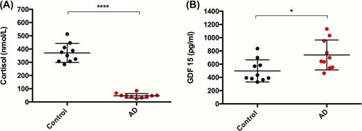 Circulating GDF15 is increased in primary adrenal insufficiency. (A) Early morning serum cortisol levels are significantly lower in 10 patients with Addison’s disease (AD) following withdrawal of maintenance glucocorticoid therapy when compared to a cohort of healthy matched control participants (n = 10). (B) Serum GDF15 measured in parallel with cortisol sampling was significantly higher within the steroid deficient Addison’s disease cohort than in the control group. Data presented as mean ± standard deviation and compared using an unpaired t-test. *P < .05 and ****P < .0001.