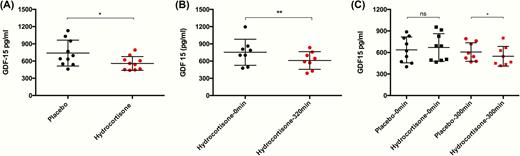 Hydrocortisone replacement reduces GDF15 in primary adrenal insufficiency. (A) Ten adult volunteers with Addison’s disease who had glucocorticoid therapy withdrawn demonstrated significantly lower GDF15 levels following a 22-h intravenous infusion of hydrocortisone (red circles) compared to the equivalent infusion of normal saline (black circles). (B) GDF15 levels reduced significantly from baseline measurements following infusion of hydrocortisone in 8 participants with Addison’s disease following withdrawal of glucocorticoid therapy. (C) Among 9 participants with CAH whose glucocorticoid therapy was withdrawn, baseline GDF15 levels did not differ significantly between placebo (black circles) and hydrocortisone (black squares) visits. GDF15 levels were significantly lower in participants (n = 8) who received the hydrocortisone infusion (red squares) when compared to those receiving placebo (red circles). Data expressed as mean ± standard deviation and compared using a paired t-test, *P < .05 and **P < .01.