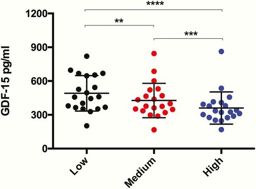 Dose effect of hydrocortisone replacement on circulating GDF15. Serum GDF15 was measured in n = 20 healthy male volunteers with metyrapone inhibited endogenous cortisol synthesis who received low, medium, and high dose hydrocortisone replacement on three separate occasions. Exposure to increasing doses of hydrocortisone was associated with significantly lower GDF15 levels. Data expressed as mean ± standard deviation and compared using a one-way analysis of variance and post-hoc Tukey test, **P < .01, ***P < .001, ****P < .0001.