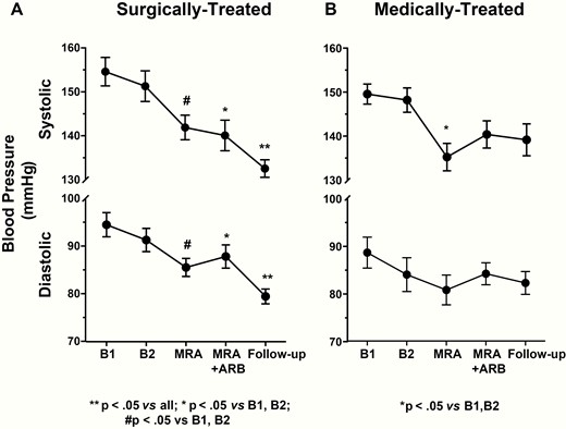 Systolic and diastolic blood pressure values in surgically and medically treated PA patients. A significant decrease in blood pressure was observed in both groups after 1 month of treatment with the mineralocorticoid receptor antagonist (MRA) canrenone; a further significant decrease was found only in adrenalectomized patients. Mean ± SD.