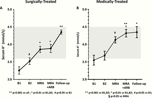Serum potassium (K+) in surgically and medically treated APA patients. After 1 month of treatment with the MRA, a significant increase was observed in both groups; a further significant increase was found in adrenalectomized patients. The shaded area denotes the normal range. Mean ± SD.