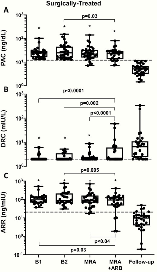 The box and whisker plots show the plasma aldosterone concentration (PAC), direct renin concentration (DRC), and aldosterone/renin ratio (ARR) in surgically treated APA patients measured twice at baseline (B1 and B2). After 1 month of MRA treatment neither PAC nor DRC (and therefore, the ARR) changed significantly. Dotted line indicates 15 ng/dL for PAC, 2 mIU/L for DRC and 20.6 for ARR. Median (interquartile range). * p<.001 vs Follow-up.