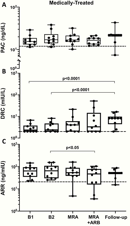 The box and whisker plots show the plasma aldosterone concentration (PAC), direct renin concentration (DRC), and aldosterone/renin ratio (ARR) in medically treated APA patients measured twice at baseline (B1 and B2). After 1 month of MRA treatment no significant change was found. Dotted line indicates 15 ng/dL for PAC, 2 mIU/L for DRC, and 20.6 for ARR. Median (interquartile range).