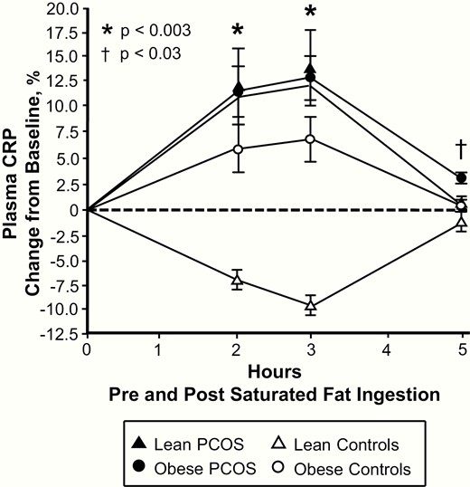 Comparison of the 4 study groups of the change from baseline (%) in plasma C-reactive protein (CRP) blood samples collected while fasting and 2, 3, and 5 h after saturated fat ingestion. Data are presented as mean ± standard error. *Response in women with PCOS and obesity, lean women with PCOS, and control subjects with obesity was significantly different compared with lean control subjects; P < .003. †Residual response in women with PCOS and obesity was significantly different compared with the other three groups; P < .03.