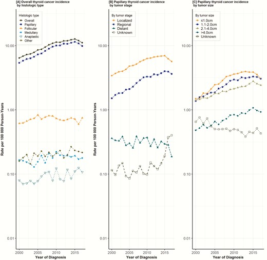 Trends in annual thyroid cancer incidence. Data points represent the incidence rate (cases per 100 000 person-years). The slope of the lines represents the annual percent change (APC). All rates were adjusted to the 2000 California standard population.