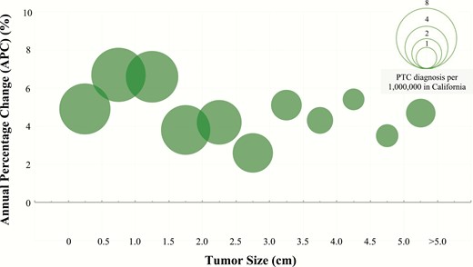 Annual percent change (APC) of papillary thyroid cancer incidence by tumor size. Changes in PTC incidence rates represented by APC. Each bubble represents number of PTC diagnoses per 1 000 000 in California from 2000 to 2017.