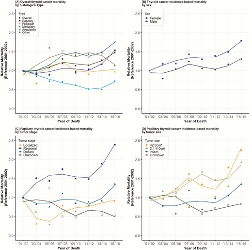 Trends in annual thyroid cancer mortality rates. Data points represent the mortality rate (deaths per 100 000 person-years). The slope of the lines represents the annual percent change (APC). All rates were adjusted to the 2000 California standard population. *Tumor sizes ≤ 1.0 cm and 1.1–2.0 cm combined due to the small number of reported cases in each group.