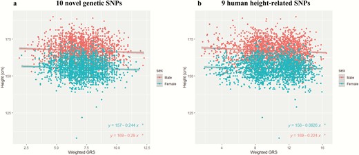 Association between genetic predisposition score (GRS) and human height for male and female participants. Human height (cm) values are shown with respect to genetic predisposition score values. The mean ± 95% confidence interval was plotted. *P value < 0.05. (a) Participants with their genetic predisposition score of 10 novel single nucleotide polymorphisms (SNPs) and human height information were recruited and divided into male and female participants (male participants*, N = 2146; female participants*, N = 2022). (b) Participants with their genetic predisposition score of 9 human height-related SNPs and human height information were recruited and divided into male and female participants (Male participants*, N = 2146; female participants*, N = 2022).