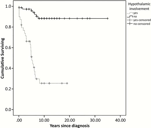 Kaplan–Meier survival curves for pretreatment endocrine event by hypothalamic involvement.
