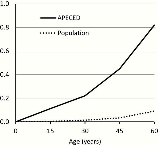 Cumulative all-cause mortality in the cohort of patients with APECED and in the Finnish general population with similar sex and follow-up period distribution. The cumulative values are calculated based on mortality rates for 15-year age groups.