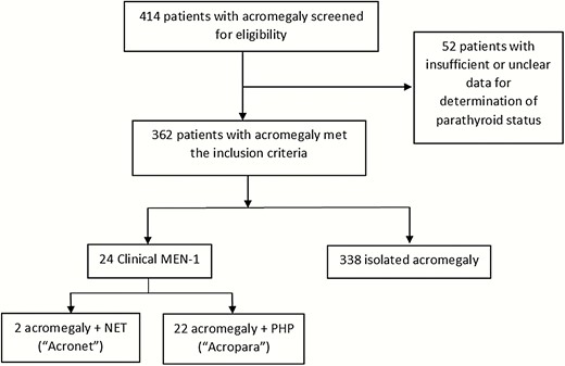 Subject selection flow diagram * 1 patient in the Acropara group developed a neuroendocrine tumor (patient 6 in Table 1).