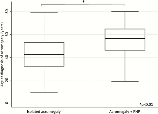 Age at diagnosis of acromegaly PHP: primary hyperparathyroidism.