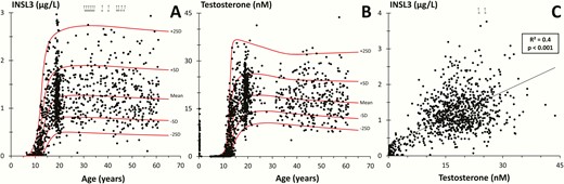 (A) Insulin-like factor 3 (INSL3) and (B) testosterone (T) as a function of age in 1073 and 1462 healthy boys and men, respectively. Red solid lines represent means, ± 1 SD and 2 SD. (C) INSL3 concentration versus T concentrations in 1009 subjects. Line represents regression line (R2 = correlation coefficient). (A and C): The empty circles and arrows at the top indicate men with INSL3 levels above the shown range.