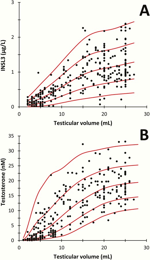 (A) Serum concentrations of insulin-like factor 3 (INSL3) and (B) testosterone as functions of mean testicular volume (mL) assessed by orchidometer in 223 healthy boys and adolescents aged 10.0 to 21.8 years.