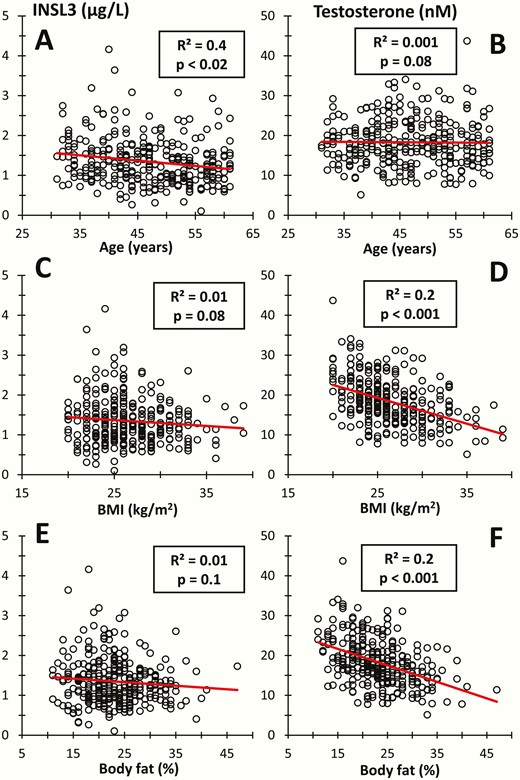 Insulin-like factor 3 (INSL3) and testosterone in 302 healthy adult men versus (A and B) age, (C and D) body mass index (BMI), and (E and F) body fat percentage by DXA scan. Lines represent regression lines (R2 = correlation coefficient).