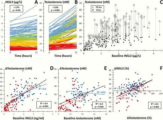 (A and B): Serum concentrations of insulin-like factor 3 (INSL3) (A) and testosterone (T) (B) before (0) and after (72 hours) human chorionic gonadotropin (hCG) injection (5000 IU intramuscularly) in 134 healthy men or male patients suspected of testicular failure. Colors show quartiles of baseline values and percentages show changes in mean concentrations. (C): Baseline and stimulated serum T in 134 men as functions of baseline serum INSL3. (D and E): hCG-induced changes in serum T as functions of baseline serum INSL3 (D) and baseline T (E), respectively. (F): Percental change in serum INSL3 as a function of serum T following hCG testing. (D, E, and F): Blue dots: healthy men (n = 65); red dots: male patients (n = 69); blue line: regression line of healthy men; red line: regression line of patients; black line: regression line of total group of healthy men and patients (n = 134); (R2 = correlation coefficient); a single outlier is indicated by the empty red circle (D).