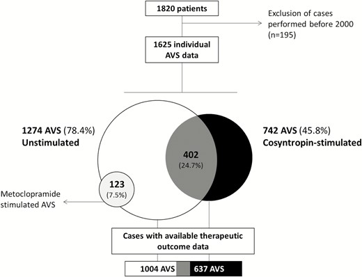 Study population. The flowchart illustrates the distribution of the patients across AVS protocols. In grey, AVS performed under both unstimulated and cosyntropin-stimulated conditions. Abbreviation: AVS, adrenal venous sampling.